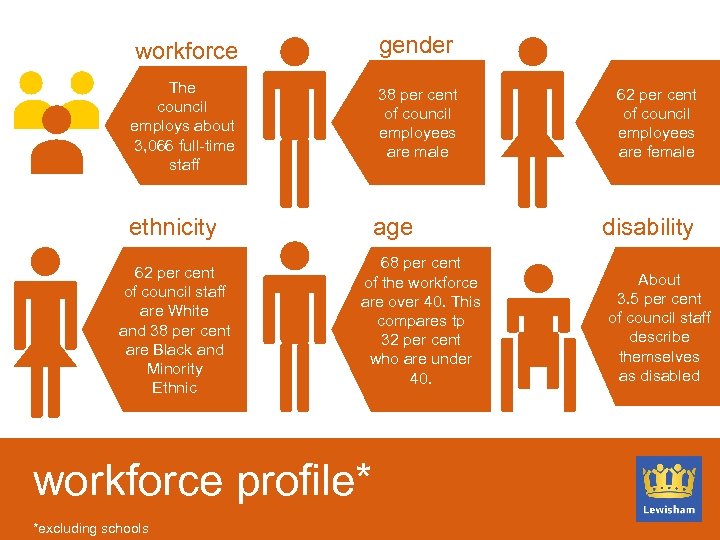 workforce gender The council employs about 3, 066 full-time staff 38 per cent of