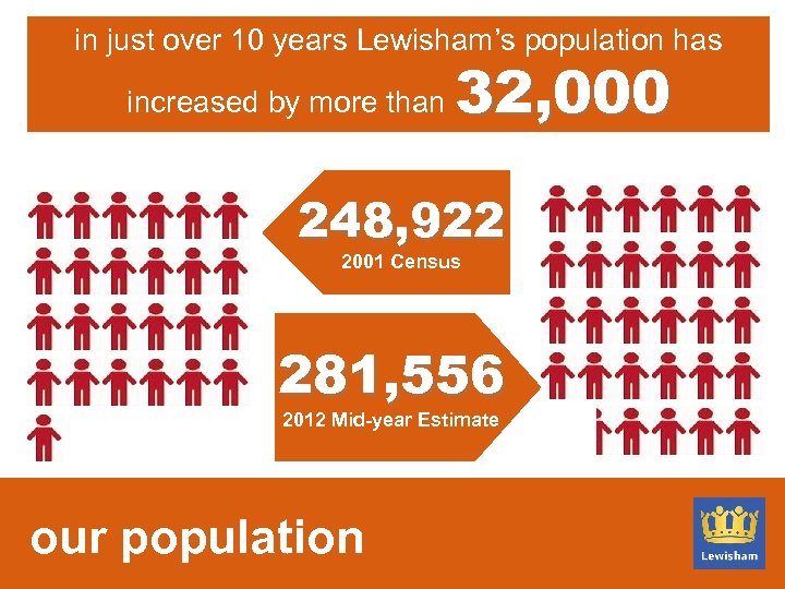 in just over 10 years Lewisham’s population has increased by more than 32, 000