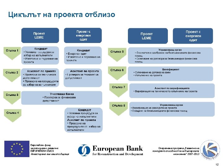 Цикълът на проекта отблизо Европейски фонд за регионално развитие ЕВРОПЕЙСКИ СЪЮЗ Инвестираме във вашето
