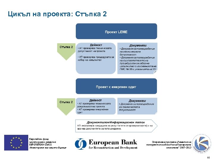 Цикъл на проекта: Стъпка 2 Европейски фонд за регионално развитие ЕВРОПЕЙСКИ СЪЮЗ Инвестираме във