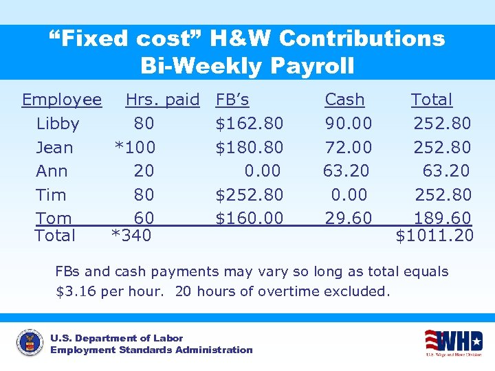 “Fixed cost” H&W Contributions Bi-Weekly Payroll Employee Hrs. paid FB’s Libby 80 $162. 80