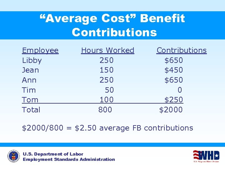 “Average Cost” Benefit Contributions Employee Libby Jean Ann Tim Total Hours Worked 250 150