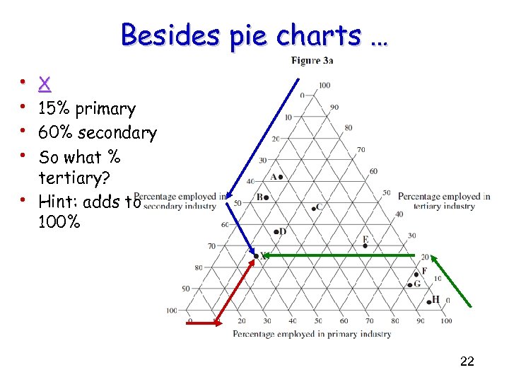 Besides pie charts … • • • X 15% primary 60% secondary So what