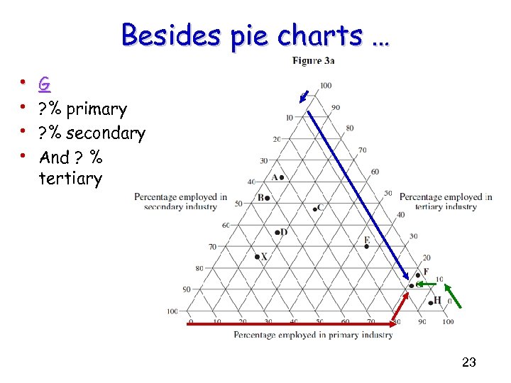 Besides pie charts … • • G ? % primary ? % secondary And