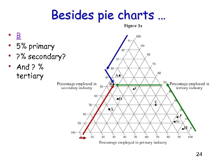 Besides pie charts … • • B 5% primary ? % secondary? And ?