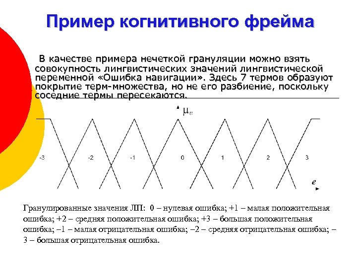 Пример когнитивного фрейма В качестве примера нечеткой грануляции можно взять совокупность лингвистических значений лингвистической