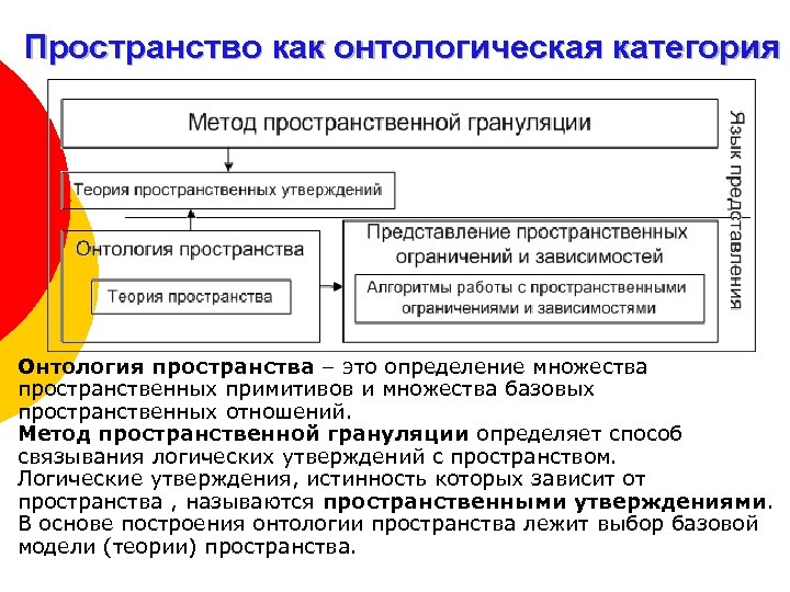 Пространство как онтологическая категория Онтология пространства – это определение множества пространственных примитивов и множества