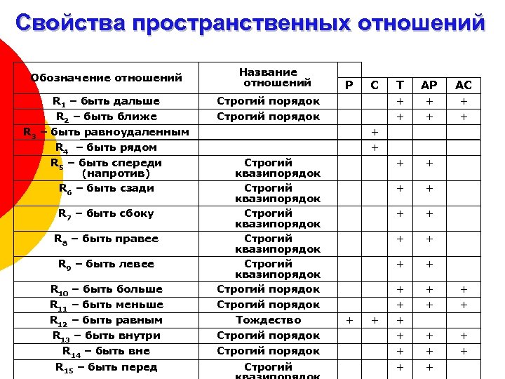 Свойства пространственных отношений Обозначение отношений R 1 – быть дальше R 2 – быть