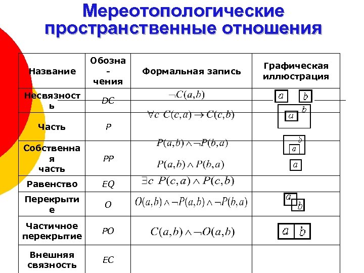 Мереотопологические пространственные отношения Название Обозна чения Несвязност ь DC Часть P Собственна я часть