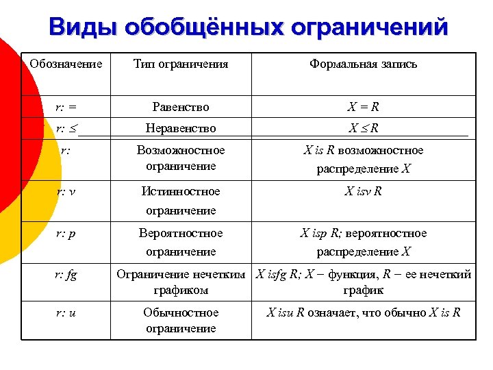 Виды обобщённых ограничений Обозначение Тип ограничения Формальная запись r: = Равенство X=R r: Неравенство