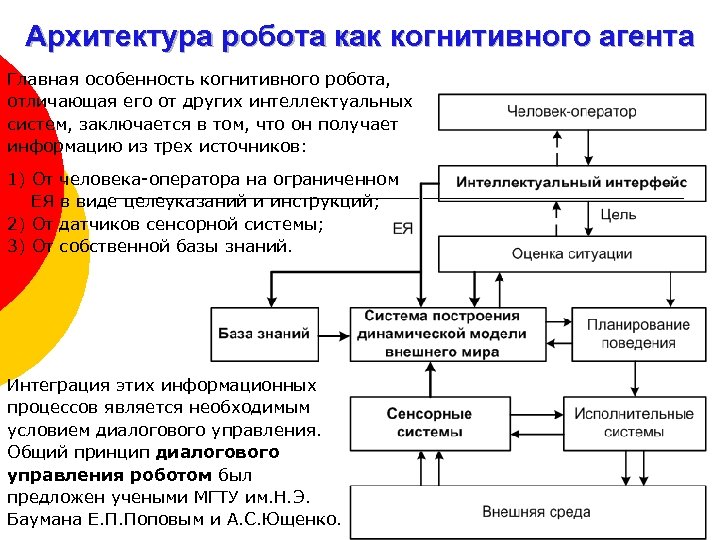 Архитектура робота как когнитивного агента Главная особенность когнитивного робота, отличающая его от других интеллектуальных