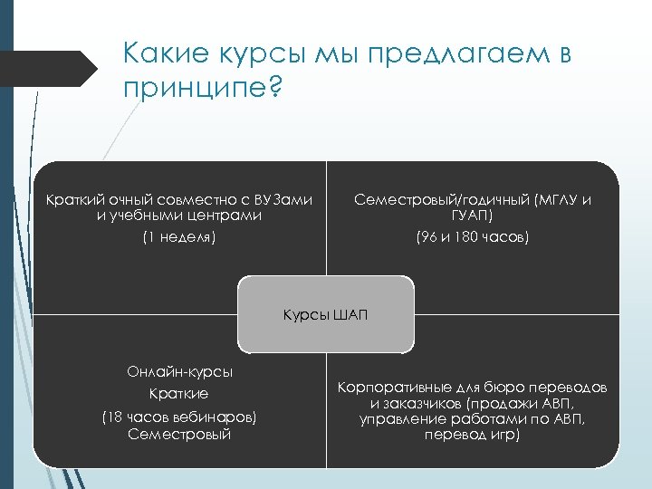 Какие курсы мы предлагаем в принципе? Краткий очный совместно с ВУЗами и учебными центрами