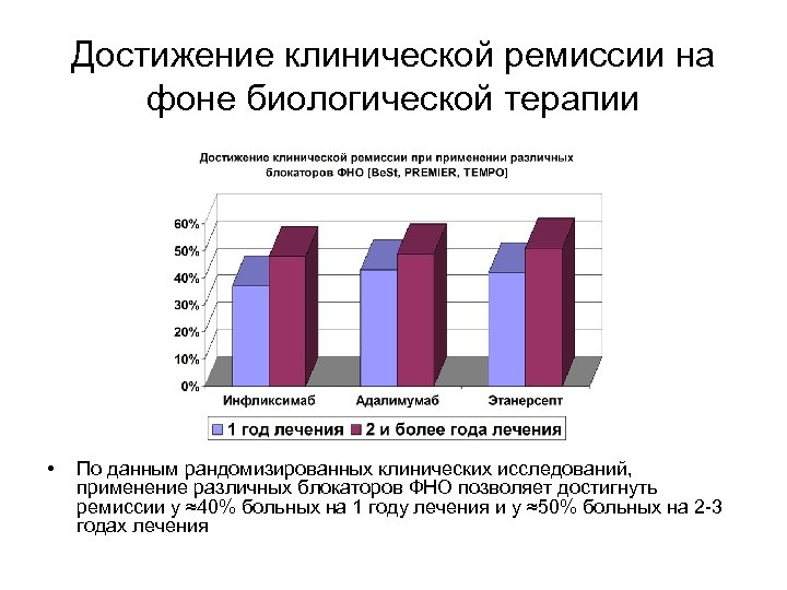 Достижение клинической ремиссии на фоне биологической терапии • По данным рандомизированных клинических исследований, применение