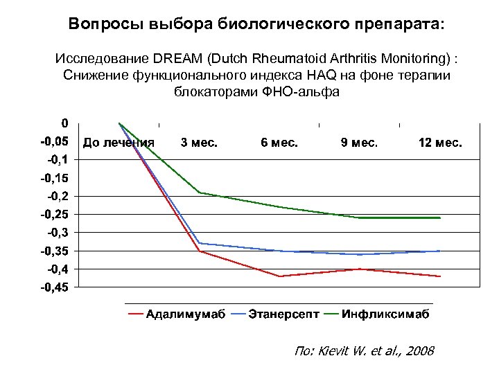 Вопросы выбора биологического препарата: Исследование DREAM (Dutch Rheumatoid Arthritis Monitoring) : Снижение функционального индекса