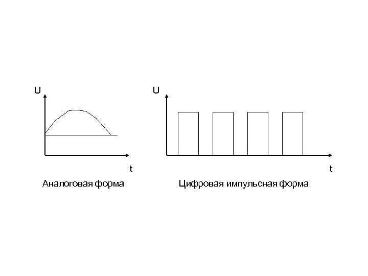 U U t Аналоговая форма t Цифровая импульсная форма 