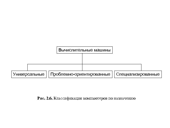 Вычислительные машины Универсальные Проблемно ориентированные Специализированные Рис. 2. 6. Классификация компьютеров по назначению 