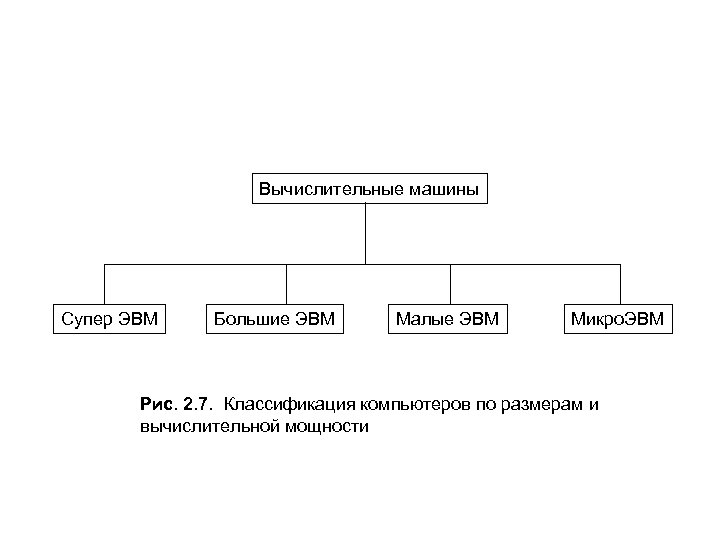 Вычислительные машины Супер ЭВМ Большие ЭВМ Малые ЭВМ Микро. ЭВМ Рис. 2. 7. Классификация