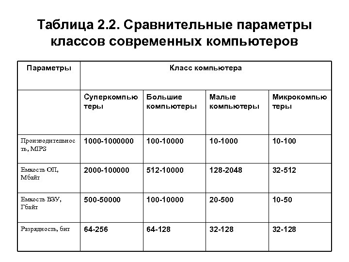 Таблица 2. 2. Сравнительные параметры классов современных компьютеров Параметры Класс компьютера Суперкомпью теры Большие