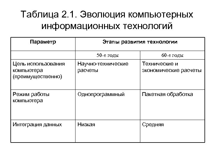 Этапы информационных технологий. Этапы развития компьютерных технологий таблица. Этапы развития информационных технологий таблица. Эволюция вычислительных систем таблица. Эволюция компьютерных информационных технологий таблица.