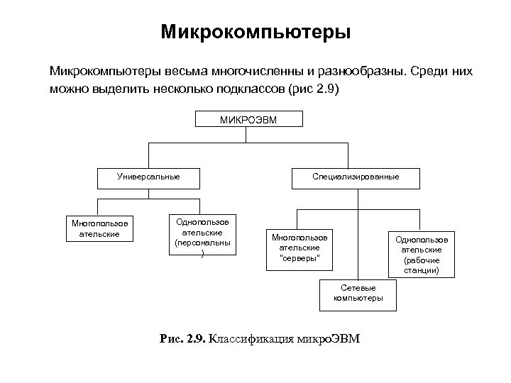 Структурная схема микрокомпьютера скопировать