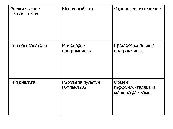 Расположение пользователя Машинный зал Отдельное помещение Тип пользователя Инженеры программисты Профессиональные программисты Тип диалога.