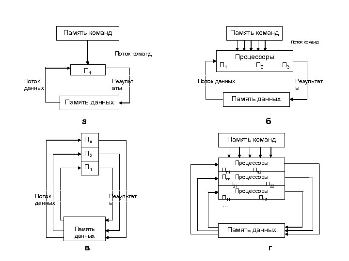 Память команд Поток команд П 1 Поток данных Результ аты Память данных а Процессоры