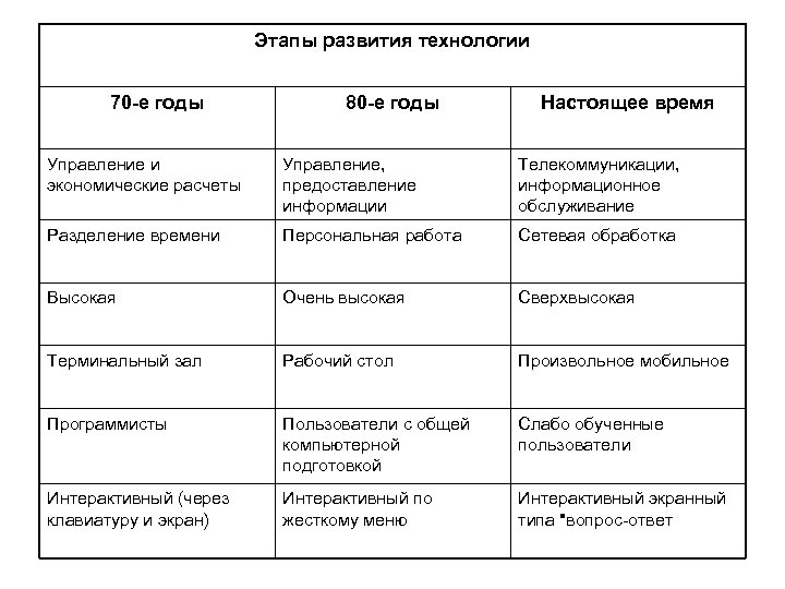 Этапы развития технологии 70 е годы 80 е годы Настоящее время Управление и экономические