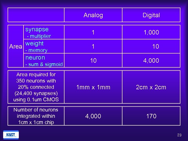 Analog Digital 1 1, 000 Area weight 1 10 neuron 10 4, 000 Area