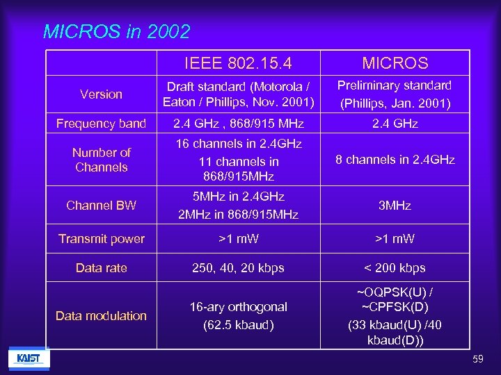 MICROS in 2002 IEEE 802. 15. 4 MICROS Version Draft standard (Motorola / Eaton