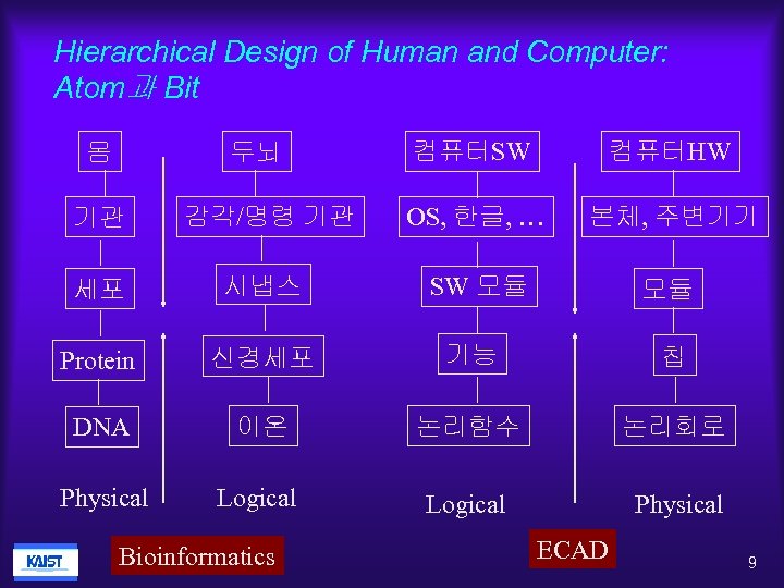 Hierarchical Design of Human and Computer: Atom과 Bit 몸 두뇌 컴퓨터SW 컴퓨터HW 기관 감각/명령