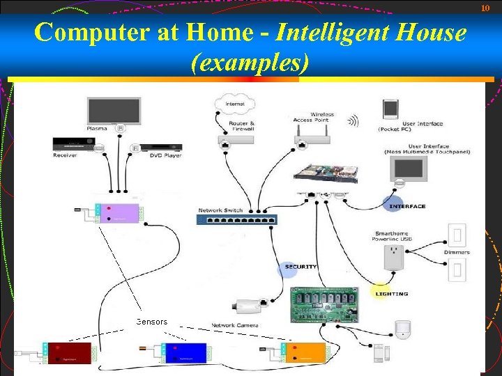 10 Computer at Home - Intelligent House (examples) 