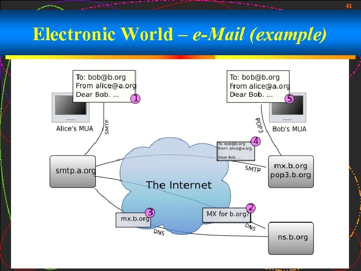 41 Electronic World – e-Mail (example) 