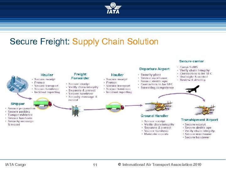 Secure Freight: Supply Chain Solution IATA Cargo 11 Ó International Air Transport Association 2010