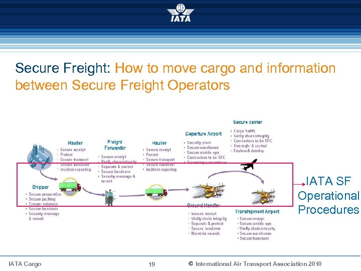 Secure Freight: How to move cargo and information between Secure Freight Operators IATA SF