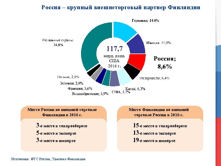 Россия – крупный внешнеторговый партнер Финляндии 117, 7 млрд. долл. США 2016 г. Место