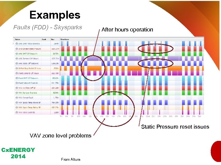 Examples Faults (FDD) - Skysparks After hours operation Static Pressure reset issues VAV zone