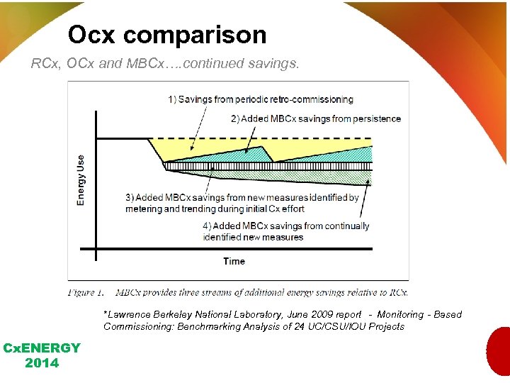 Ocx comparison RCx, OCx and MBCx…. continued savings. *Lawrence Berkeley National Laboratory, June 2009