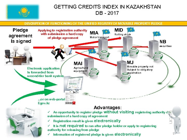 GETTING CREDITS INDEX IN KAZAKHSTAN DB - 2017 DESCRIPTION OF FUNCTIONING OF THE UNIFIED