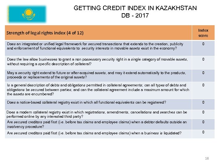 GETTING CREDIT INDEX IN KAZAKHSTAN DB - 2017 Strength of legal rights index (4