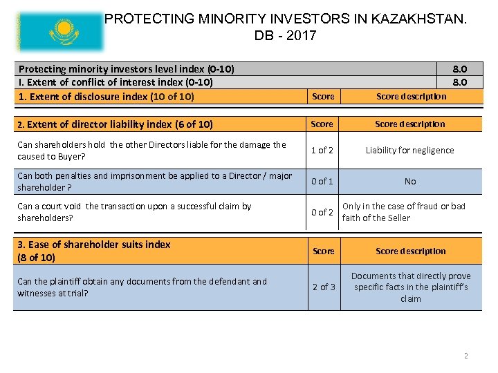 PROTECTING MINORITY INVESTORS IN KAZAKHSTAN. DB - 2017 Protecting minority investors level index (0
