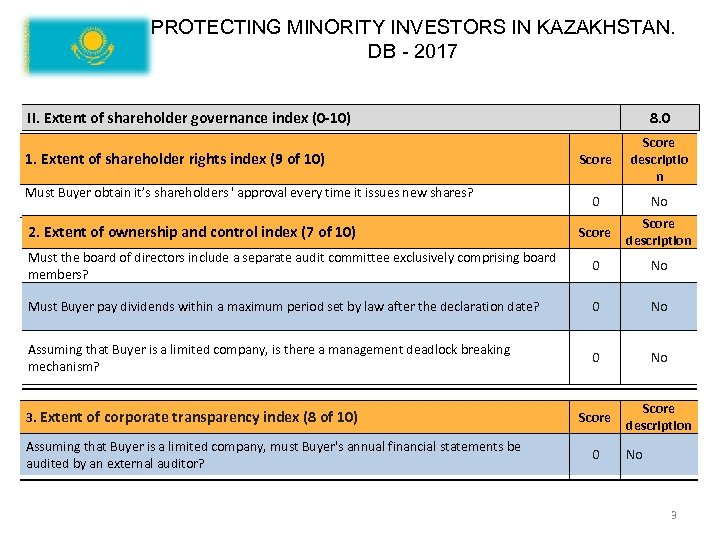 PROTECTING MINORITY INVESTORS IN KAZAKHSTAN. DB - 2017 II. Extent of shareholder governance index