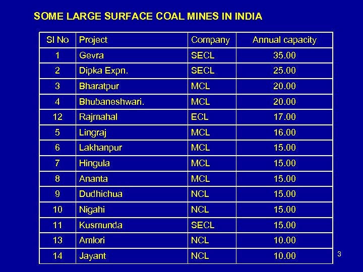 SOME LARGE SURFACE COAL MINES IN INDIA 10. 00 Mt or more: Sl No