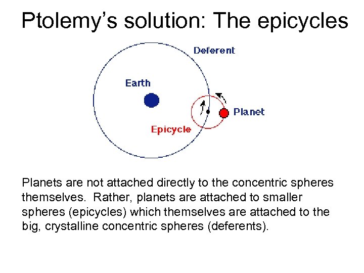 Ptolemy’s solution: The epicycles Planets are not attached directly to the concentric spheres themselves.