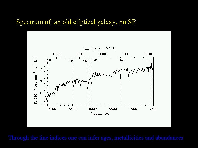 Spectrum of an old eliptical galaxy, no SF Through the line indices one can