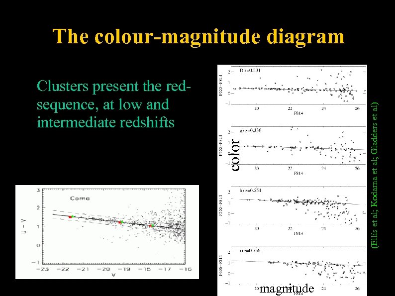The colour-magnitude diagram (Ellis et al; Kodama et al; Gladders et al) Clusters present