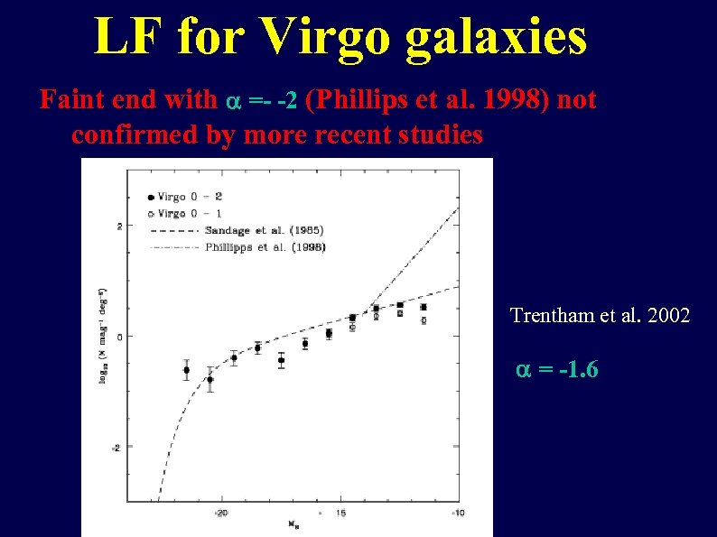 LF for Virgo galaxies Faint end with =- -2 (Phillips et al. 1998) not