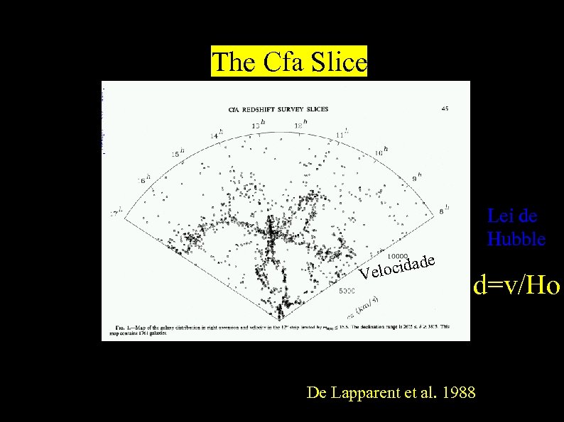 The Cfa Slice Lei de Hubble cidade Velo d=v/Ho De Lapparent et al. 1988