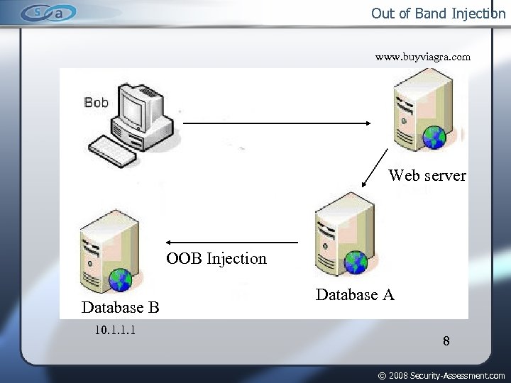 Out of Band Injection www. buyviagra. com Web server OOB Injection Database B 10.