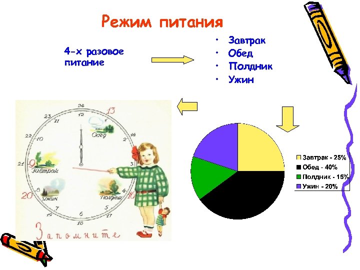 Режим питания 4 -х разовое питание • • Завтрак Обед Полдник Ужин 