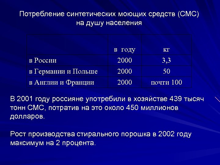 Потребление синтетических моющих средств (СМС) на душу населения в году в России в Германии